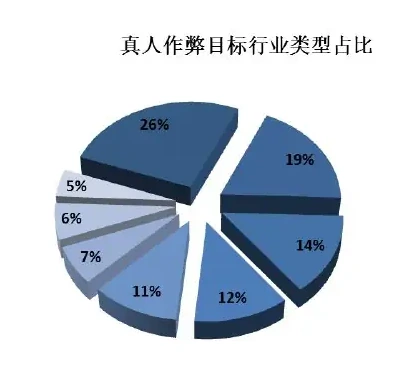 The traffic-manipulation methods is hidden and upgraded - from fake to real chicken charts (page 20 of the original report)