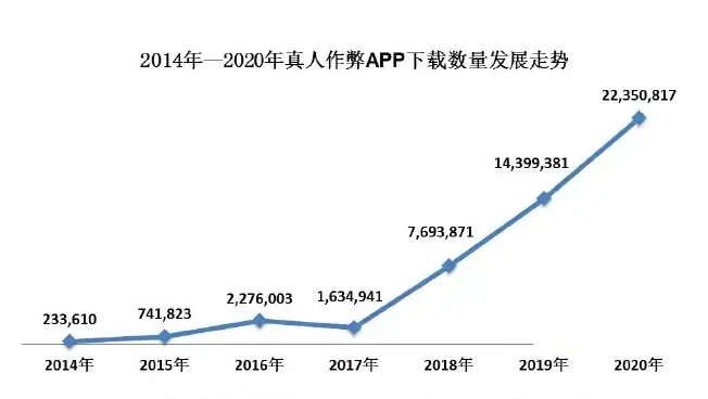 The human participants cheated on the app in recent years, which has grown rapidly.