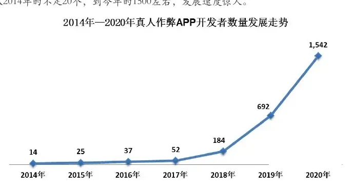 The human participants cheated on the app in recent years, which has grown rapidly.
