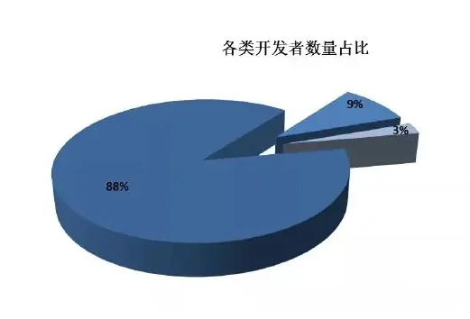 The human participants cheated on the app in recent years, which has grown rapidly.