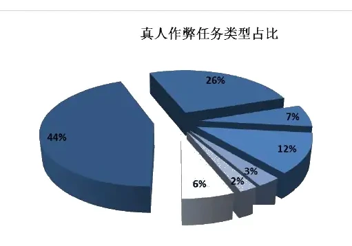 Multi-task participation chart (page 8 of the original report)