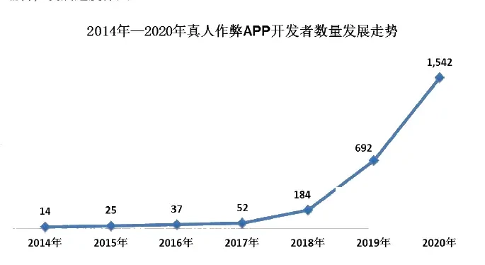 Rapid growth of developers for 2014-2020 (page 11 of the original report)