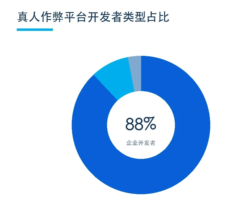 Map of the developer of the Real Man's fraud platform (page 12 of the original report)