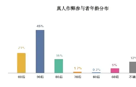 Figure showing the distribution of the age of deceiving human beings (page 14 of the original report)