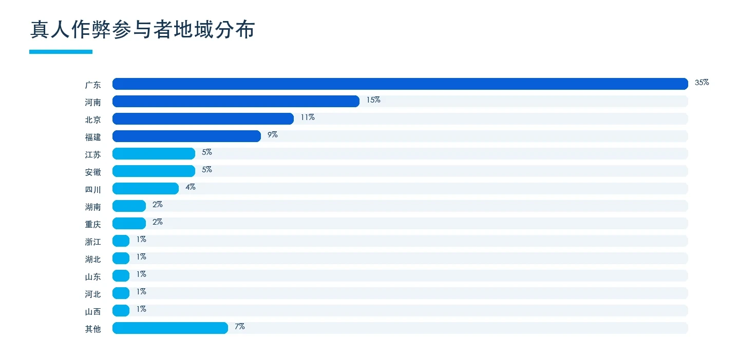 Figure showing the geographical distribution of fraud participants (page 15 of the original report)