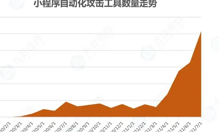 The attacks on WeChat Mini Programs are growing rapidly, and the attacks are dominated by fraudulent marketing (page 3 of the original report)