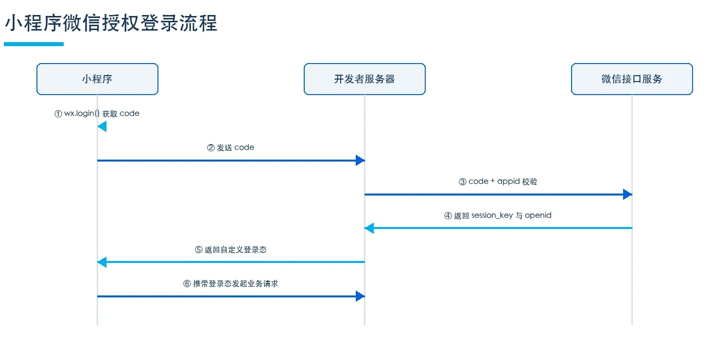 Applet micro-mail authorization to login full time-series flowchart