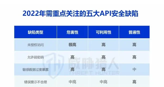 II. 2022 API security gap analysis diagram (page 10 of the original report)