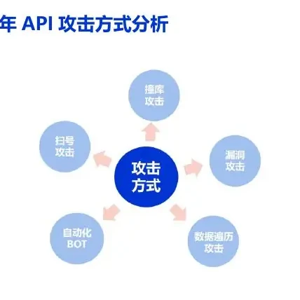 III. 2022 API attack mode analysis chart 1 (original report, page 19)