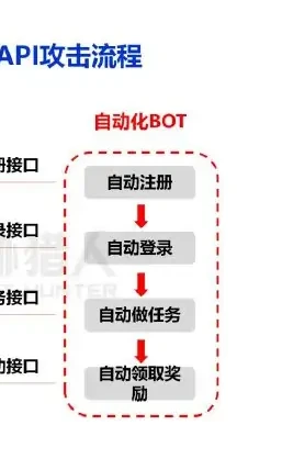 III. 2022 API attack pattern analysis chart 2 (original report, page 19)