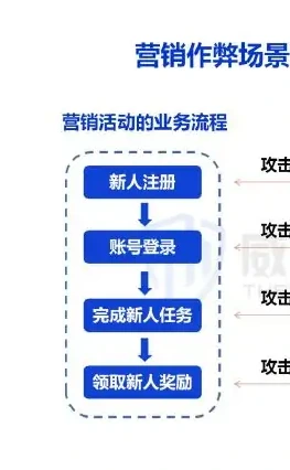 III. 2022 API attack pattern analysis chart 3 (page 19 of the original report)