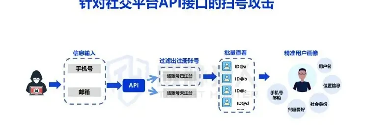 III. 2022 API attack mode analysis diagram (page 21 of the original report)