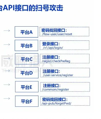 III. 2022 API attack mode analysis chart 1 (page 22 of the original report)