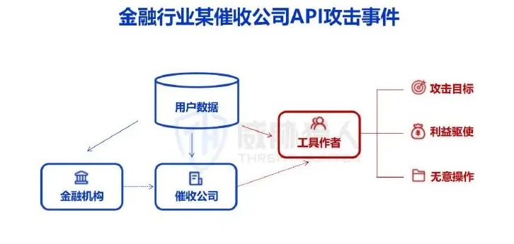 IV. Case chart of API attacks of concern in 2022 (page 30 of the original report)