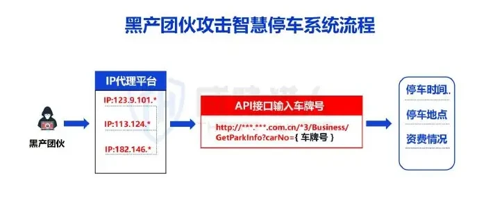 IV. Figure 1 of API attacks of concern in 2022 (original report, page 35)