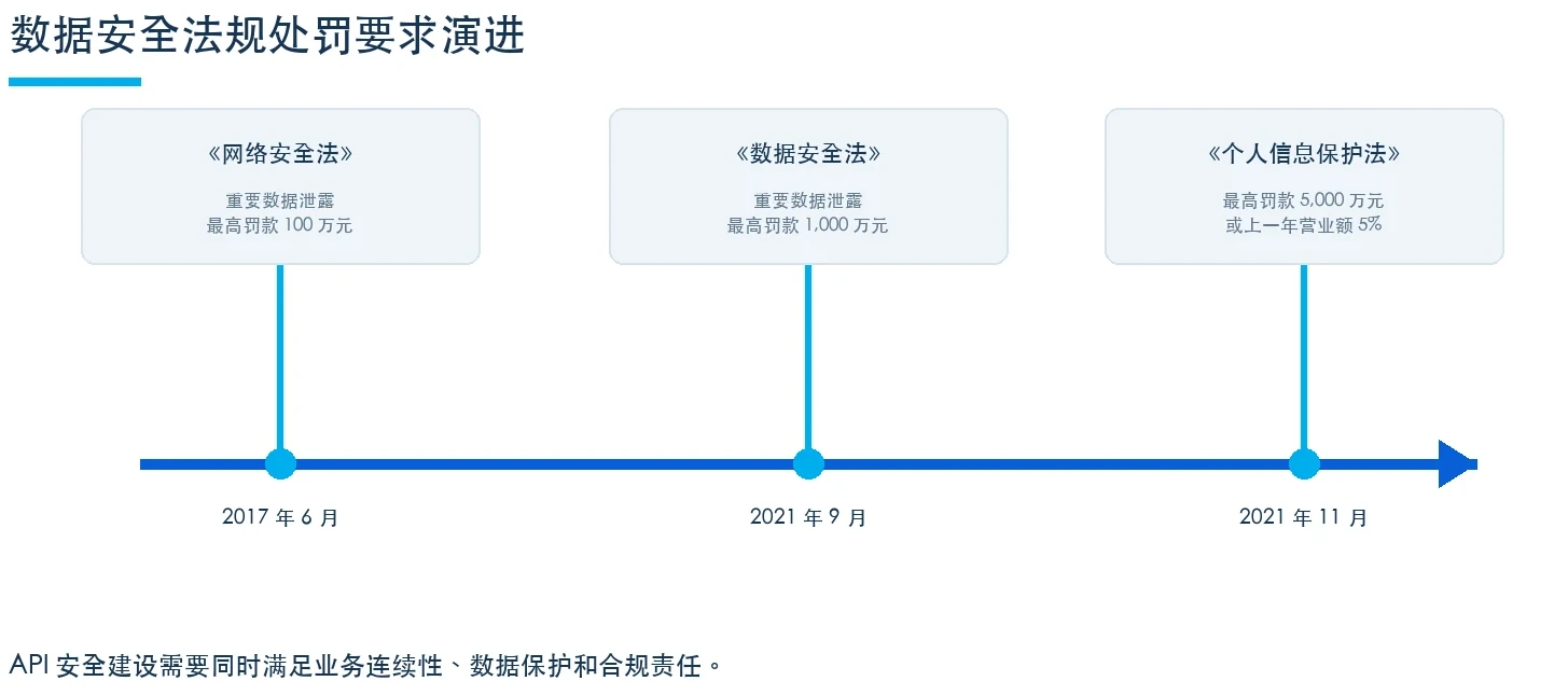 Data security code sanctions take time to evolve. Axis