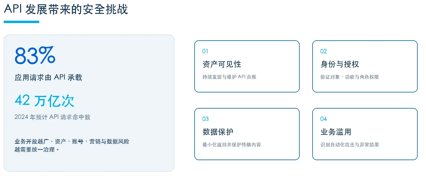 Information chart on the four types of security challenges arising from the API development