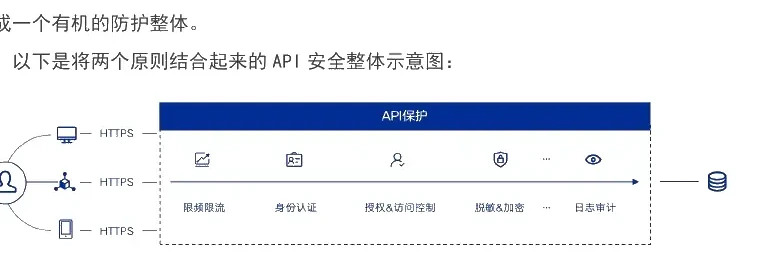 API Safety Protection Model Chart for Life Cycle (page 13 of the original report)