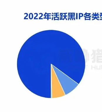 In 2022, dark IP daily activity stabilized at around 3 million, with household broadband black IP in first graph (page 17 of the original report)