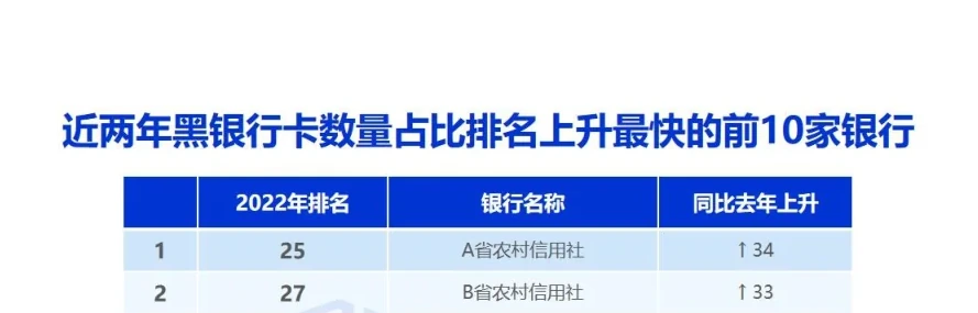 Chart of changes in the ranking of the number of bank cards 2 (page 21 of the original report)