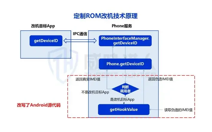 In the repositioning technique, the Hijacking System Location Service is commonly used by cybercrime (page 29 of the original report)