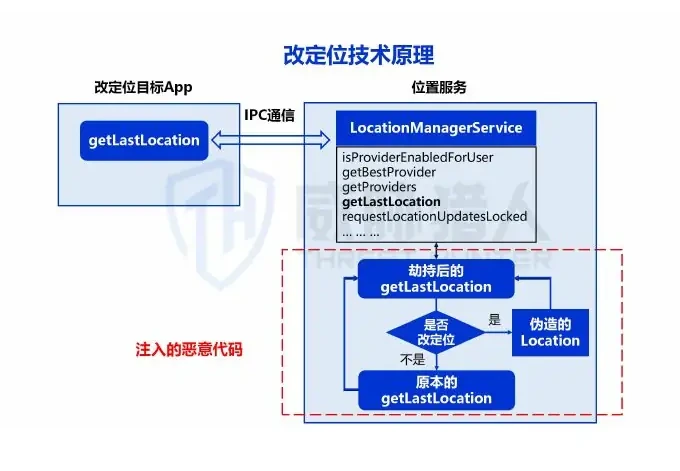 Face authentication bypasses technology, customizing ROM hijacking cameras as a graph of common attack patterns (page 31 of the original report)