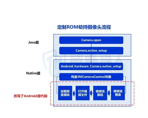Face authentication bypassed technology and customised ROM hijacking cameras as a common attack pattern diagram (page 32 of the original report)