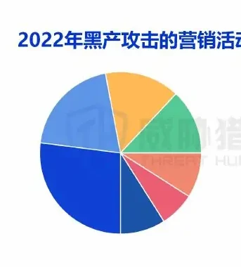 Marketing fraud in 2022 remains the most important attack scenario in cybercrime ecosystem (page 35 of the original report)