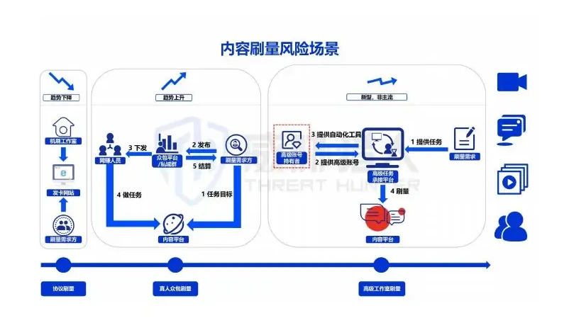 The traffic manipulation industry chain is constantly evolving, and the new “high-end account” brushes are graphs and graphs (page 38 of the original report)