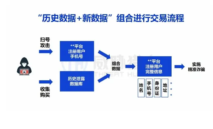 Historical data and new data mix transaction process Figure