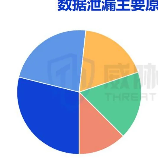 Main causes of data leakage and industry distribution chart (page 8 of the original report)