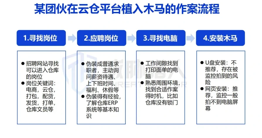 Figure of the chain of theft of cloud logistics data (page 20 of the original report)