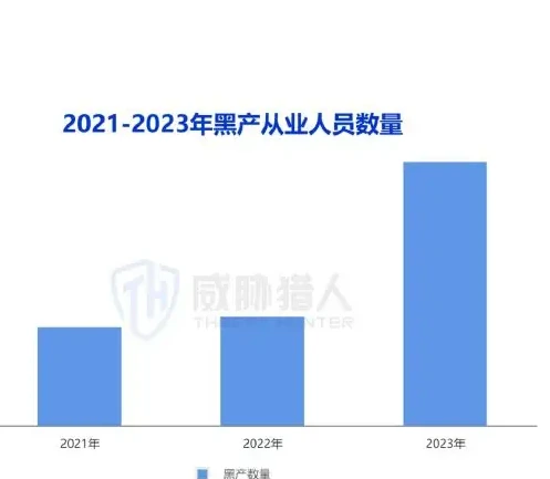 The number of Internet cybercrime ecosystem producers in 2023 was 5.87 million, an increase of 141 per cent over 2022 (page 7 of the original report).
