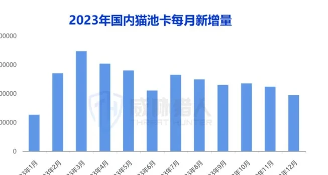 Chart of trends in resource changes in SIM pool cards (page 11 of the original report)