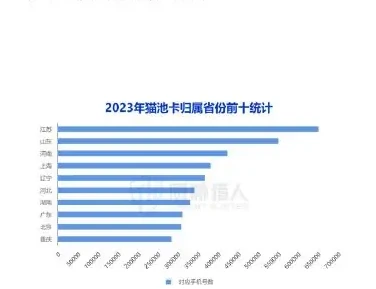 Figure 1 Trends in resource changes in SIM pool cards, 2023 (page 12 of the original report)