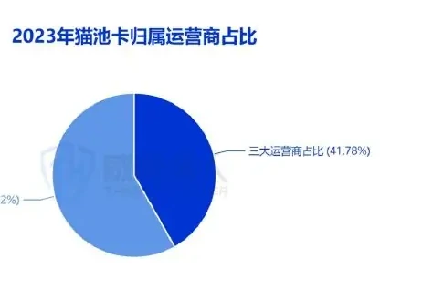 Trends in resource changes in SIM pool cards, 2023 (original report, page 12)
