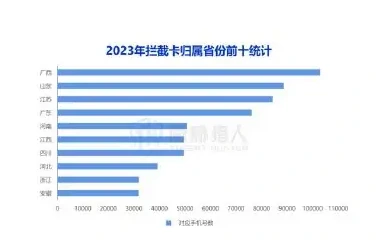 Chart 1 of the 2023 Interception Card Resource Trends (page 14 of the original report)