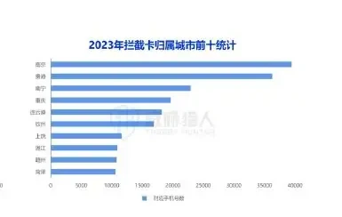 Chart of trends in the change in the resources of the intercept card in 2023 (page 14 of the original report)