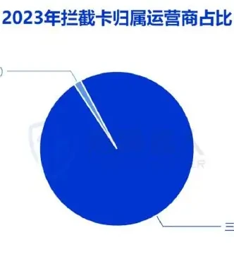 Diagram of trends in the evolution of the intercept card resources in 2023 (page 14 of the original report)