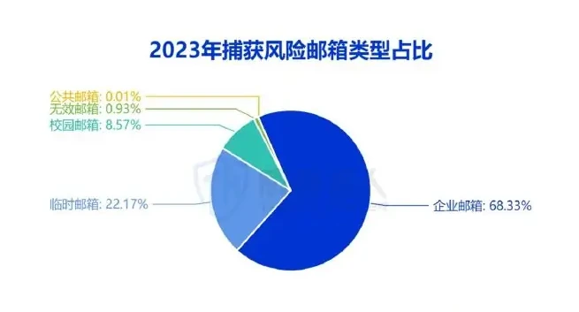 Risk mailbox resource changes in 2023 (1) Large number of risk business mailbox charts captured in September 2023 (page 30 of the original report)