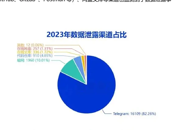 Telegram, dark web is the main channel for data leaks, accounting for up to 92 per cent of the figures (page 11 of the original report).