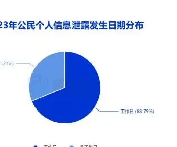 More than 50 per cent of citizens ' personal information is traded at night and more than 30 per cent of the chart is traded on non-working days (page 15 of the original report)