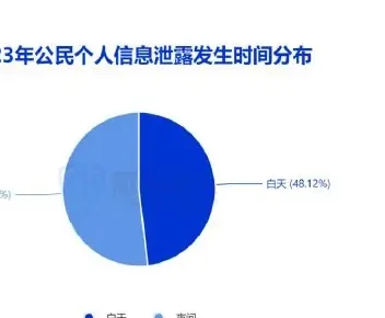 More than 50 per cent of citizens ' personal information is traded at night and more than 30 per cent is traded on non-working days (page 15 of the original report)