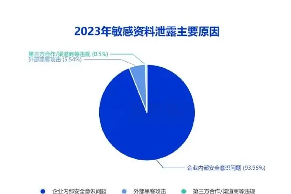 The channel for sensitive information leaks is dominated by the online library/dry disk, which is mainly driven by internal enterprise security awareness issues (page 18 of the original report)