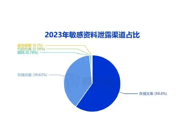 The channel for the disclosure of sensitive information is dominated by the online library/dry disk, which is primarily a result of internal enterprise security awareness issues (page 18 of the original report)