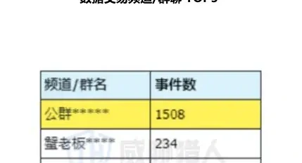 More than 1500 risk events were found in Telegram “Personal Cluster” Figure 1 (page 22 of the original report)