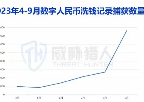 In the third quarter, there was a marked increase in the capture of the digital renminbi in September, with a monthly increase of over 270 per cent (page 14 of the original report)