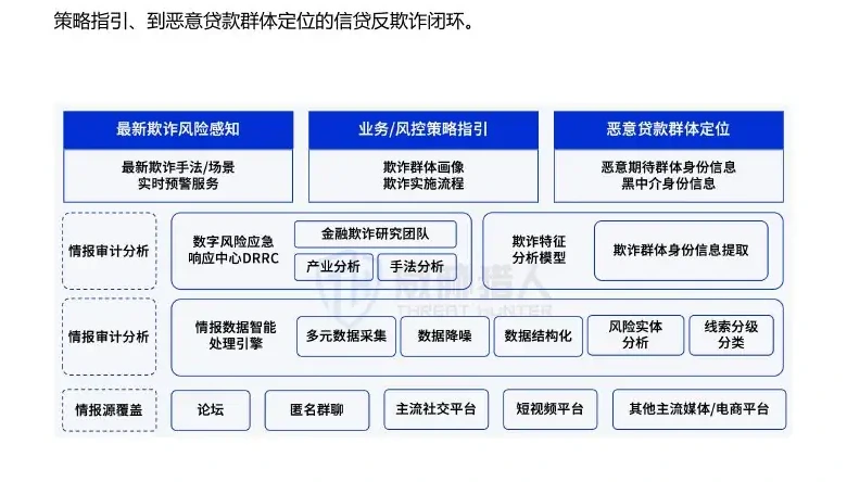III. A chart of financial loans to hunters against fraud (page 14 of the original report)