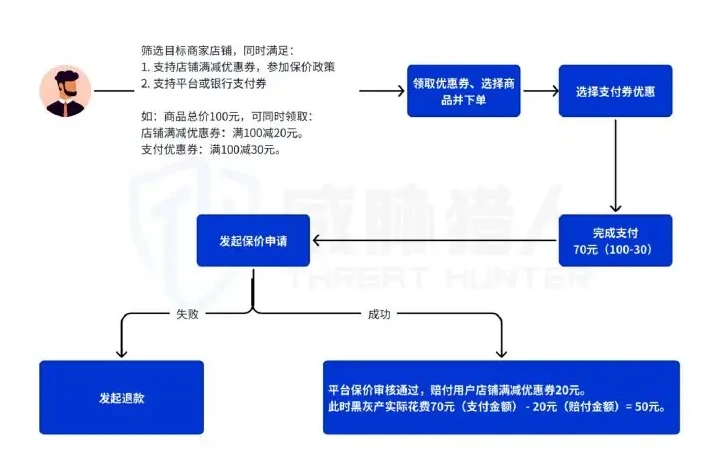 Portfolio arbitrage process Figure