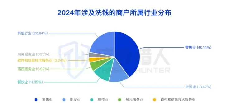 Figure showing the distribution of businesses owned by money-laundering businesses (page 30 of the original report)